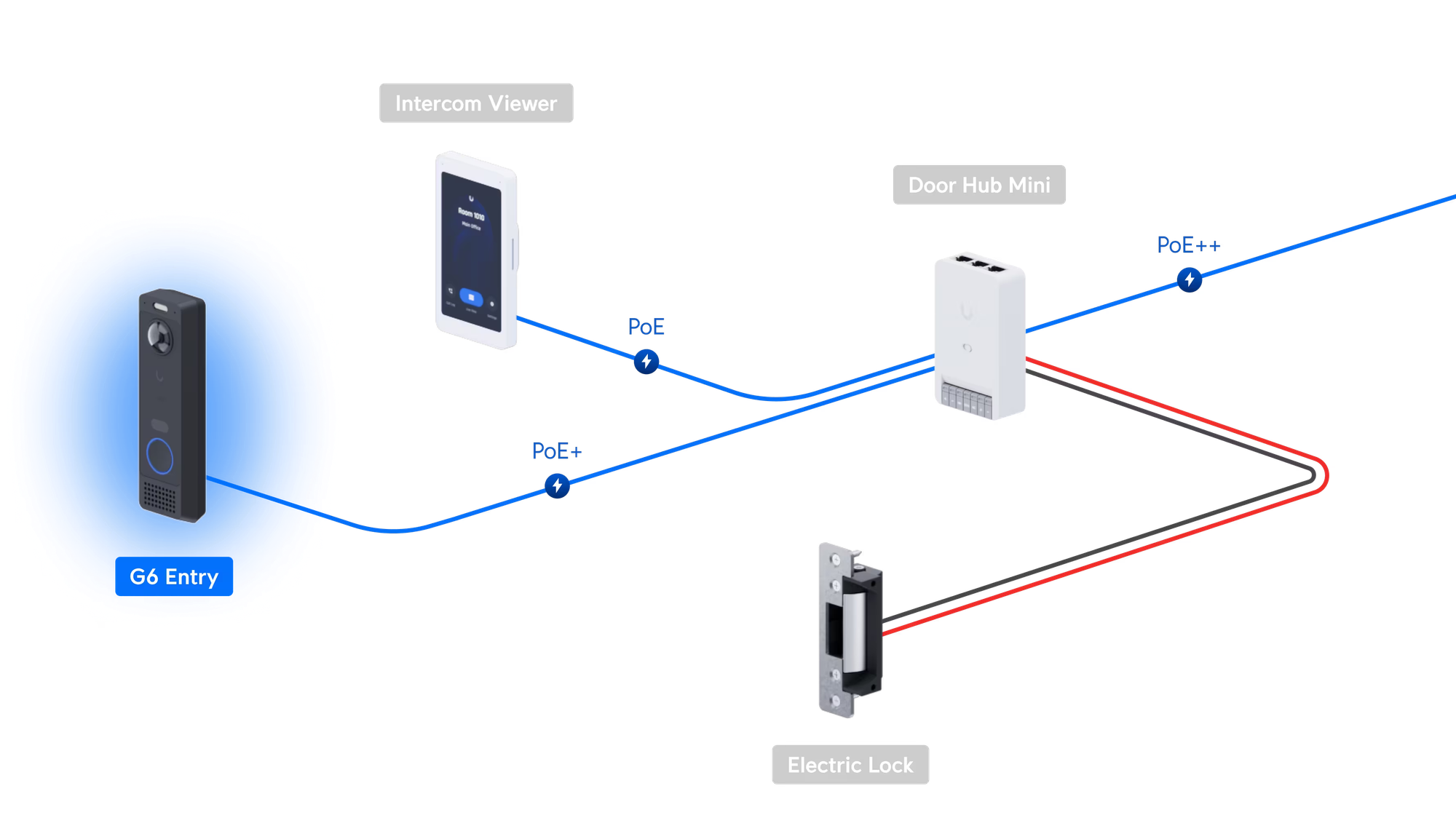 UniFi Access topology